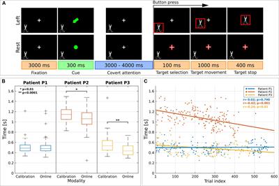 Behavioral and Cortical Effects during Attention Driven Brain-Computer Interface Operations in Spatial Neglect: A Feasibility Case Study